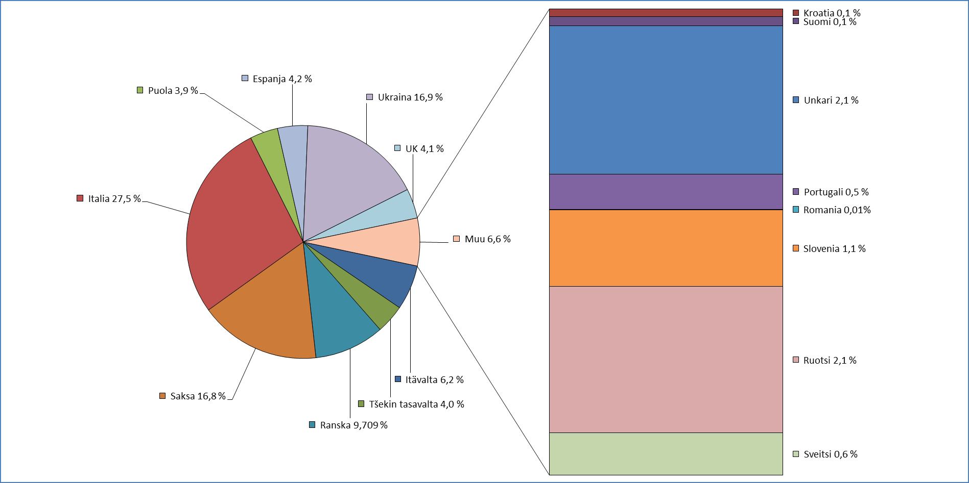 Tilastoidun sinkkiseosvalutuotannon jakautuminen maittain Euroopassa vuonna 2012 Maailman valutuotanto: