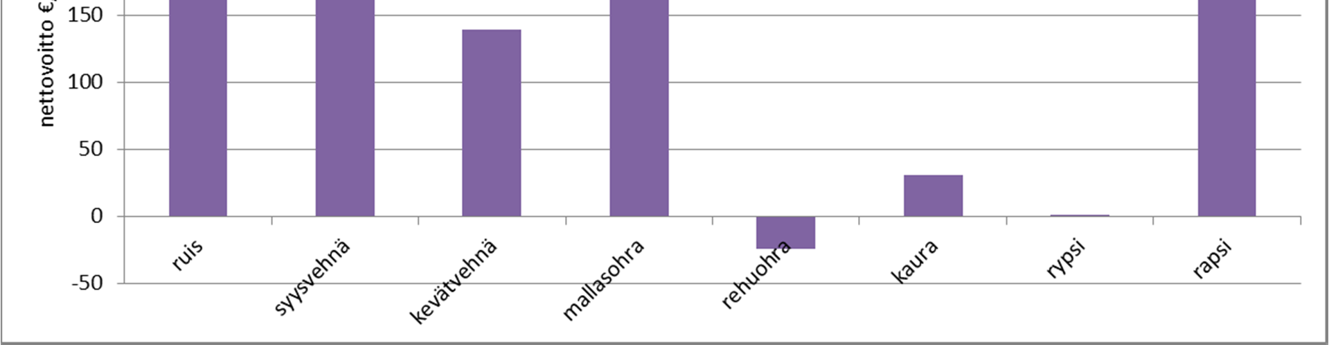 Sadon määrä ratkaisevaa tuloksen kannalta, erityisesti ruis ja öljykasvit 4 940 kg/ha 5 300 kg/ha 4 270