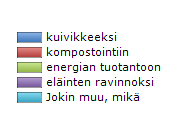 Mitä kullekin korjatulle biomassalle tehdään (%)?