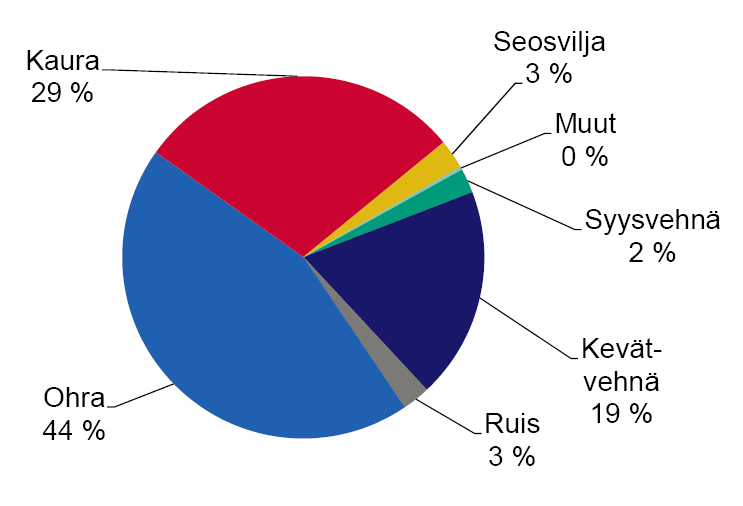 Eri viljalajien osuudet vilja-alasta Suomessa v.