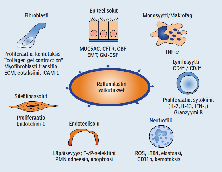 Roflumilastin solutason