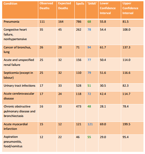 'SHMI' for the 10 diagnosis groups with the