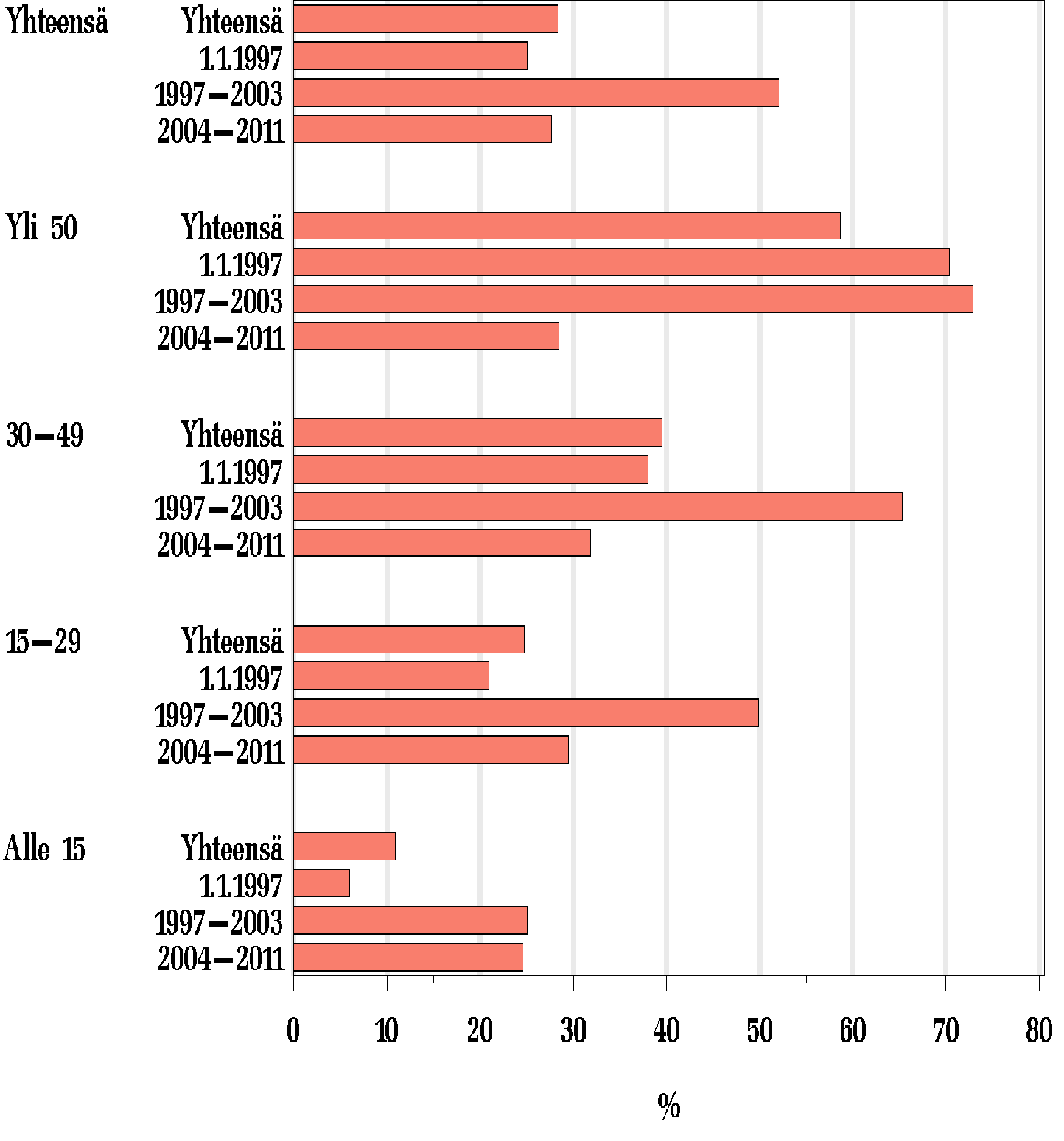 Asuntorakentamisen (1997-2011) vaikutukset hallintamuotojakaumaan Vantaalla? paljon valtion tukemaa asuntotuotantoa valtion tukeman asuntotuotannon osuus kaupunginosassa yht.