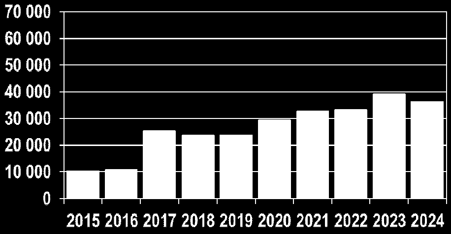 AE 2015-24: asuntorakentamisen määrä suuralueittain Kivistö keskimäärin 2 322 asuntoa/vuosi 2014: