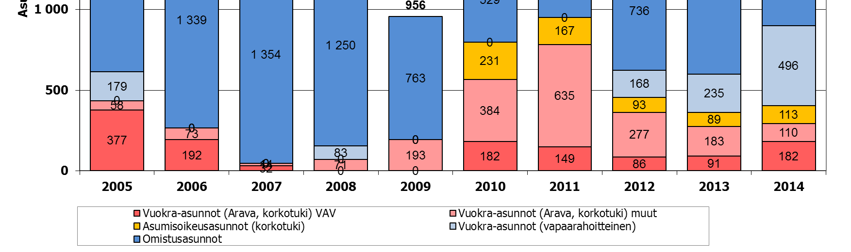 Valmistuneet asunnot 2005-2014