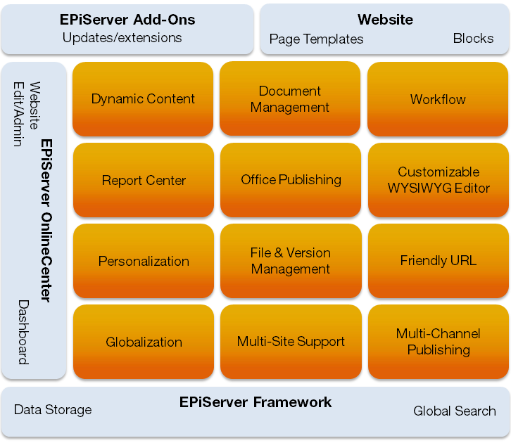 Tietoa EpiServer CMS:stä 7 Tietoa EpiServer CMS:stä EPiServer CMS Se on tehokas mutta helppokäyttöinen sisällönhallinta-alusta, joka perustuu uusimpaan tekniikkaan.