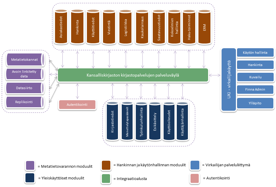 RAHOITUSHAKEMUS 1/2013 12 (31) Järjestelmän moduulit voidaan jakaa kolmeen kategoriaan niiden käyttötarkoituksen perusteella: yleiskäyttöiset moduulit, metatietovarannon moduulit sekä hankinnan ja