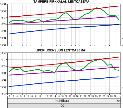 Suomen ilmastoon kuuluu vaihtelu vuodesta ja paikasta toiseen Huhtikuu vuonna 211 Vertailukausi 1971-2: 97%:n todennäköisyysraja Mediaani 3%:n todennäköisyysraja Vuodet