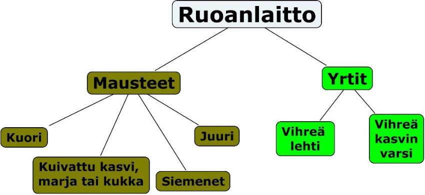 VÄRIKKÄÄT MAUSTEET Kemian opetuksen keskus KOHDERYHMÄ: Työt on tarkoitettu yläkoulun ja lukion orgaanisen kemian asiasisältöjen yhteyteen.