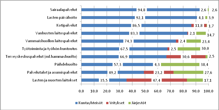 Julkinen sektori tuottaa edelleen yli 70