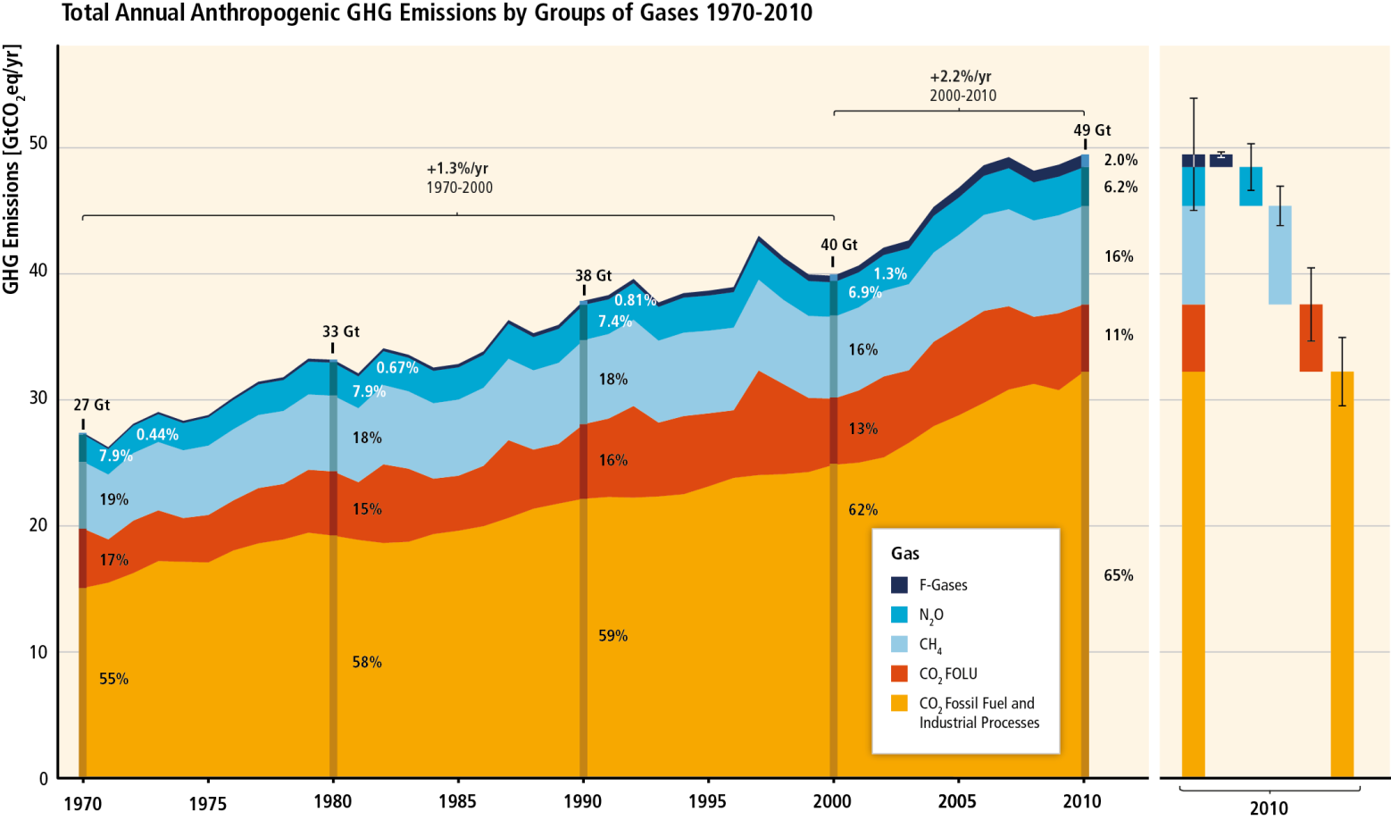 FIG 1. GHG emissions accelerate despite reduction efforts.