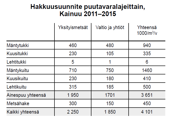 Puuvirrat Kainuussa METLA VMI 11 1279 606