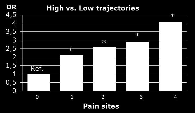 Sickness absence trajectories in relation to multisite pain (Health 2000, N=3420, age 30-55) (Haukka et al.