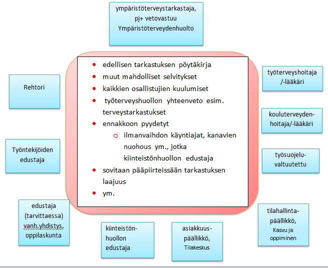 1.2 Toteutetaan tarkastuskäynti