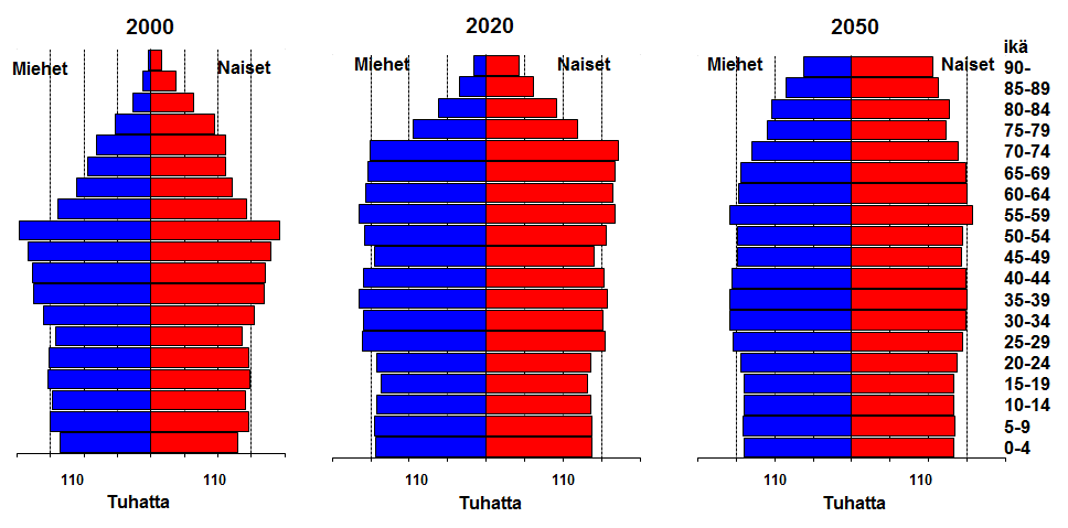 Väestö iän ja sukupuolen mukaan 2000,