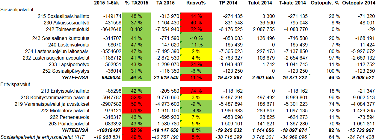 Kustannusten kasvu% ja palveluiden ostot = suunnitellut kustannukset ovat hallinnassa = suunnitellut