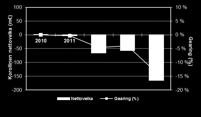 Avainluvut 2010-2014 Liikevaihto (M ) ja liikevaihdon kasvu (%) Liikevoitto ja