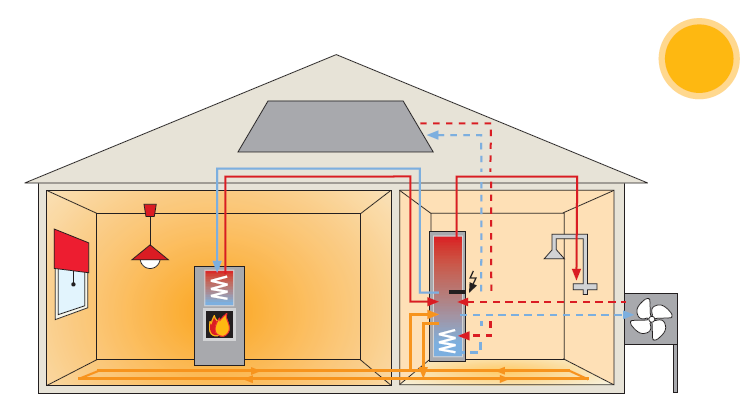 Nykytalojen lämmöntarve: Moderni lämmitysjärjestelmä 4 3 1 2 5 1 Hybridivaraaja 2 Lattialämmitys 3 Vesitakka 4