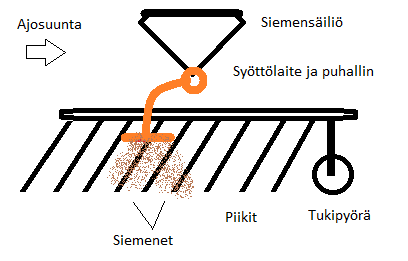 21 Kuva 5 Nurmiäkeiden periaatekuva. Nurmiäkeiden kannattelu tapahtuu nostolaitteilla ja tukipyörillä. Tukipyöriä ennen tai jälkeen voi olla tasoittava lata.