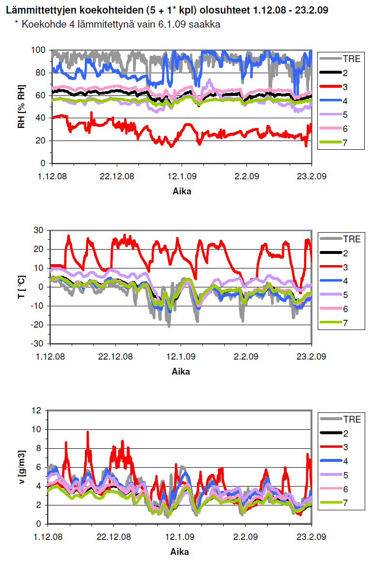 32 Kuva 3.7 Kuivanapitolämmitettyjen koekohteiden sisäilman olosuhteet ja ulkoilman olosuhteet Ilmatieteen laitoksen Tampereen sääasemalta 1.12.08 23.2.09.