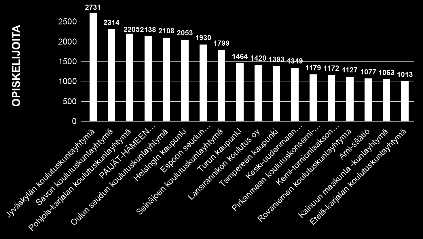 19 koulutuksen järjestäjää, joissa suoritettiin 2011 yli 1000 tutkintoa (lähde: