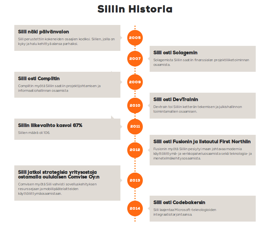 Siili tuo kilpailukykyä asiakkaidensa liiketoimintaan arkkitehtuurilähtöisen tietojärjestelmäkehityksen kautta. Siilin asiakkaat ovat omien alojensa johtavia toimijoita.