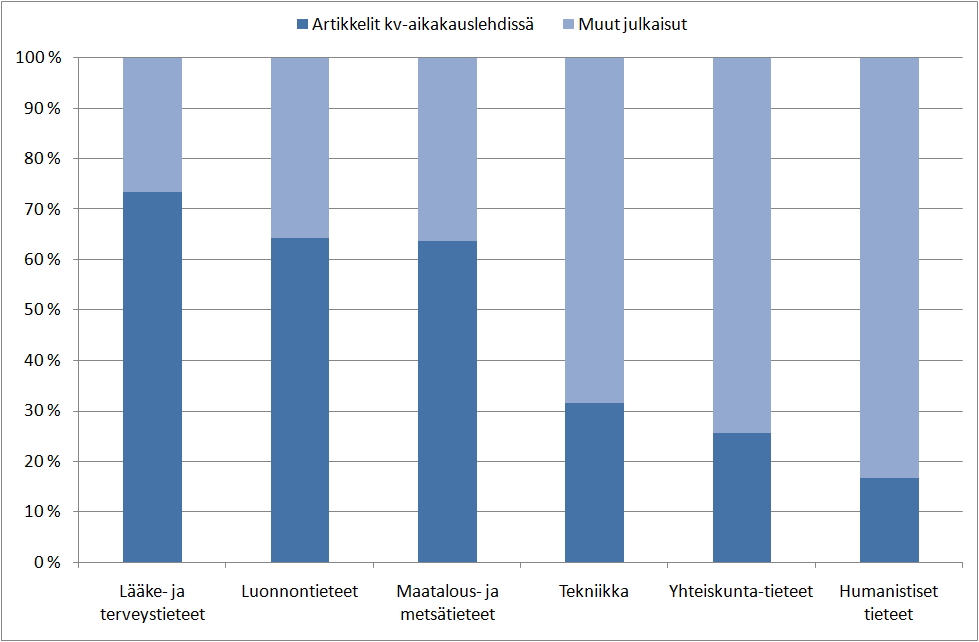 Eri julkaisutyyppien osuus yliopistojen