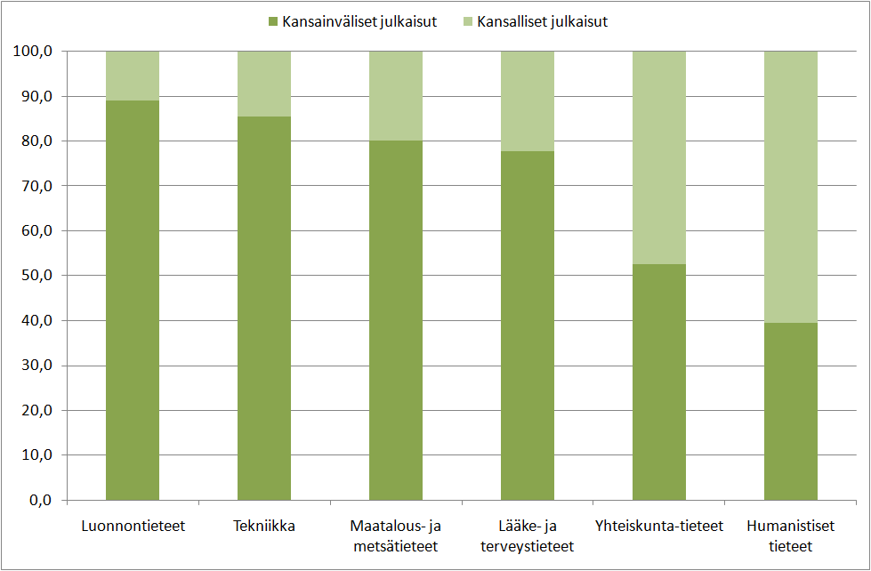 Eri julkaisutyyppien osuus yliopistojen