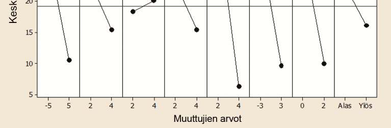 57 Kuva 29. Kuorituskoneen muuttujien vaikutus prosessiin.