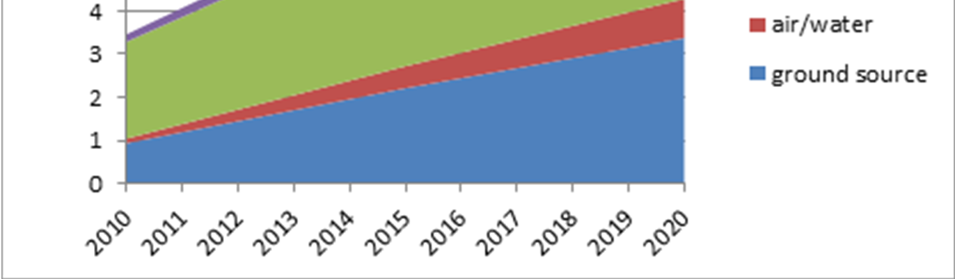 6. Energy saving potential and renewable energy use of the heat pumps in Finland Figure 10. Estimate of energy saved by heat pumps in 2010 2020.