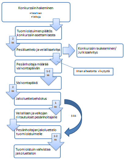 8 KUVIO 3. Konkurssimenettelyn prosessi ja määräajat. (Nenonen 2004, 261; Kokko & Salminen 2013, 62.
