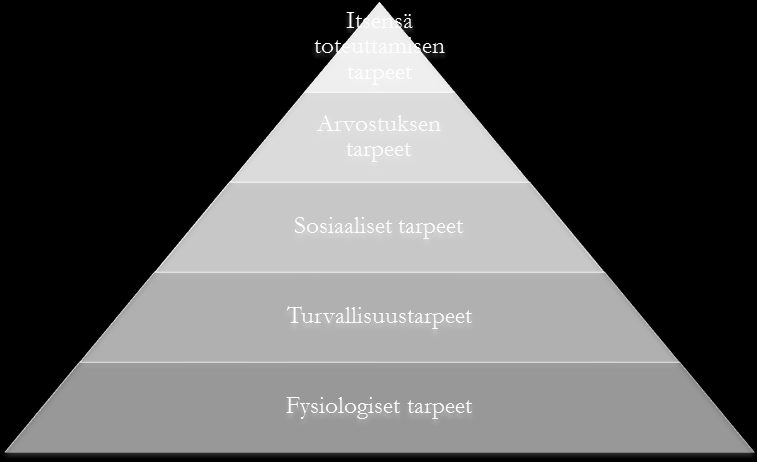 tamisen tarve. Maslow n mukaan ihminen pyrkii ensin tyydyttämään perustarpeensa eli pyramidin alimman tason ennen kuin hän siirtyy tyydyttämään seuraavalla tasolla olevia tarpeitaan.