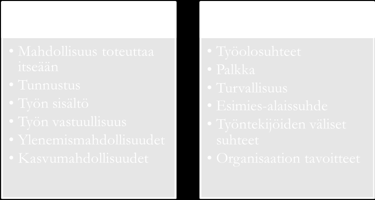 Kuvio 8. Herzbergin motivaatio- ja hygieniatekijät (Harisalo 2009, 106) Herzberg huomasi myös näiden tekijöiden välillä olevan seuraavat yhteydet.