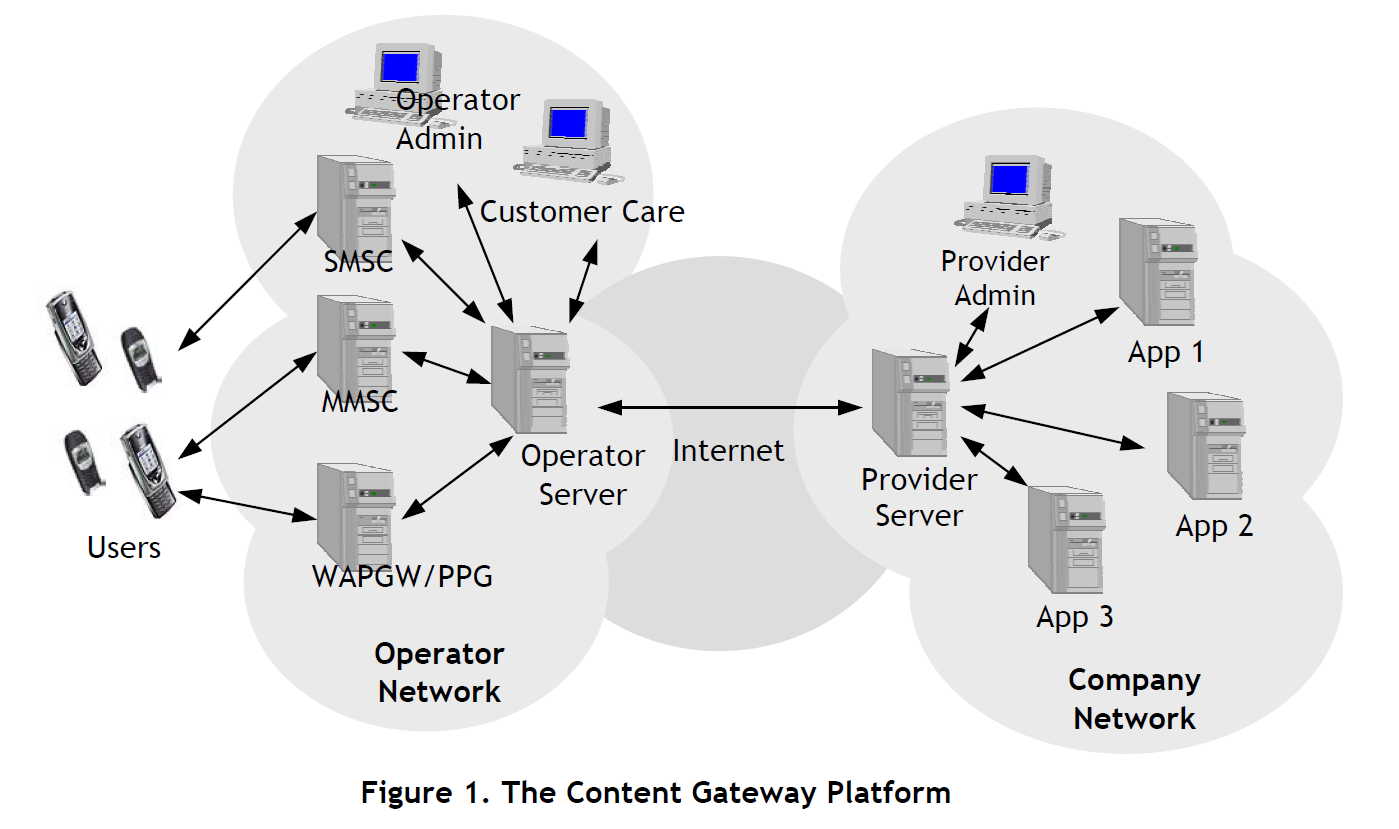 Kuva 11 Content gatewayn toimintaperiaate Tässä kuvassa oikealla puolella on yrityksen tietoliikenneverkko. Kuvaan on piirretty useampikin sovellus, joka kutsuu provider-palvelinta.