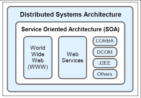 Kuva 1 SOA:n mallikuva[endrei 2004.] SOA koostuu kahdenlaisista elementeistä: SOAP SOAP-termi on tiivistys sanoista Simple Object Access Protocol.