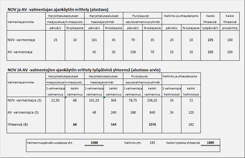 Alla on esimerkki Nuorten Olympiavalmentajien (NOV) ja Aluevalmentajien (AV) ajankäytöstä eriteltynä: 7.