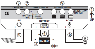 3. Kytke AKKU ensin. Tarkista, että Battery Status LEDit välkähtävät peräkkäin kerran. Kiristä liittimiä kevyesti, vääntömomentin tulee olla alle 35 tuumapaunaa. 4. Kytke akun SENSE-liitäntä.