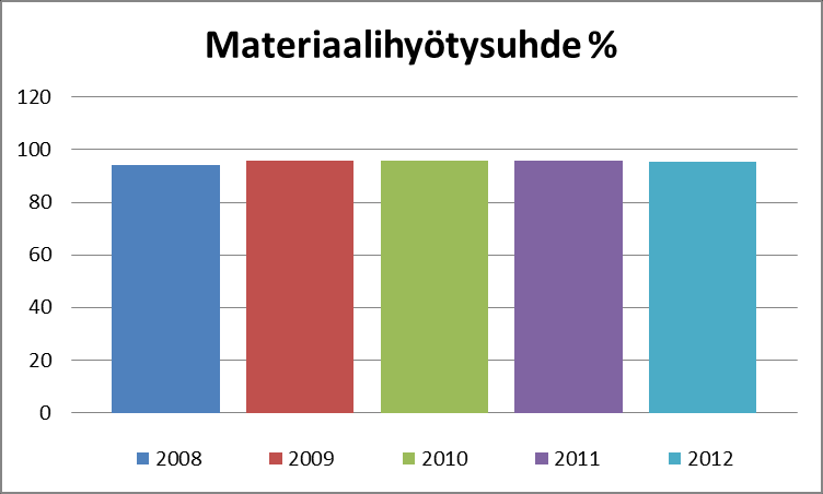 31 Taulukko 6. Arkittamon nopeus vuosilta 2008 2012. Materiaalihyötysuhde lasketaan käytettyjen materiaalien määrästä, otettuna huomioon hylkyprosentit ja tuottava materiaalimäärä. (Taulukko 7.