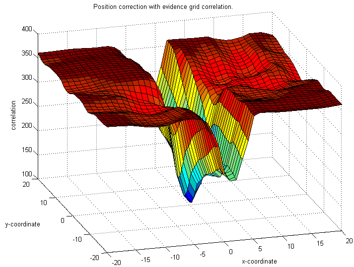 Laser odometria Histogrammipohjainen kulmaestimointi