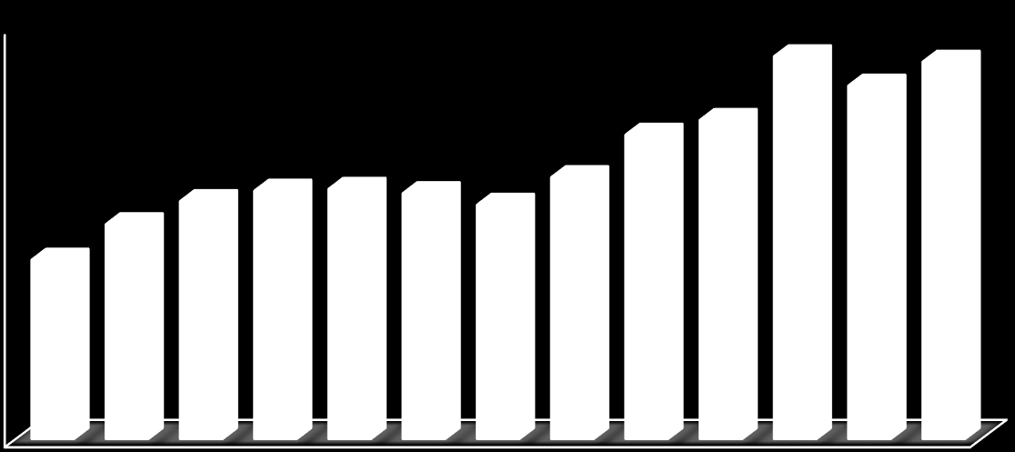 ohjelmien muodostaminen tutkintonsa puitteissa. Kuviosta 4 näkyy kahden tutkinnon suorittajien määrän kehitys vuosina 1999-2012.