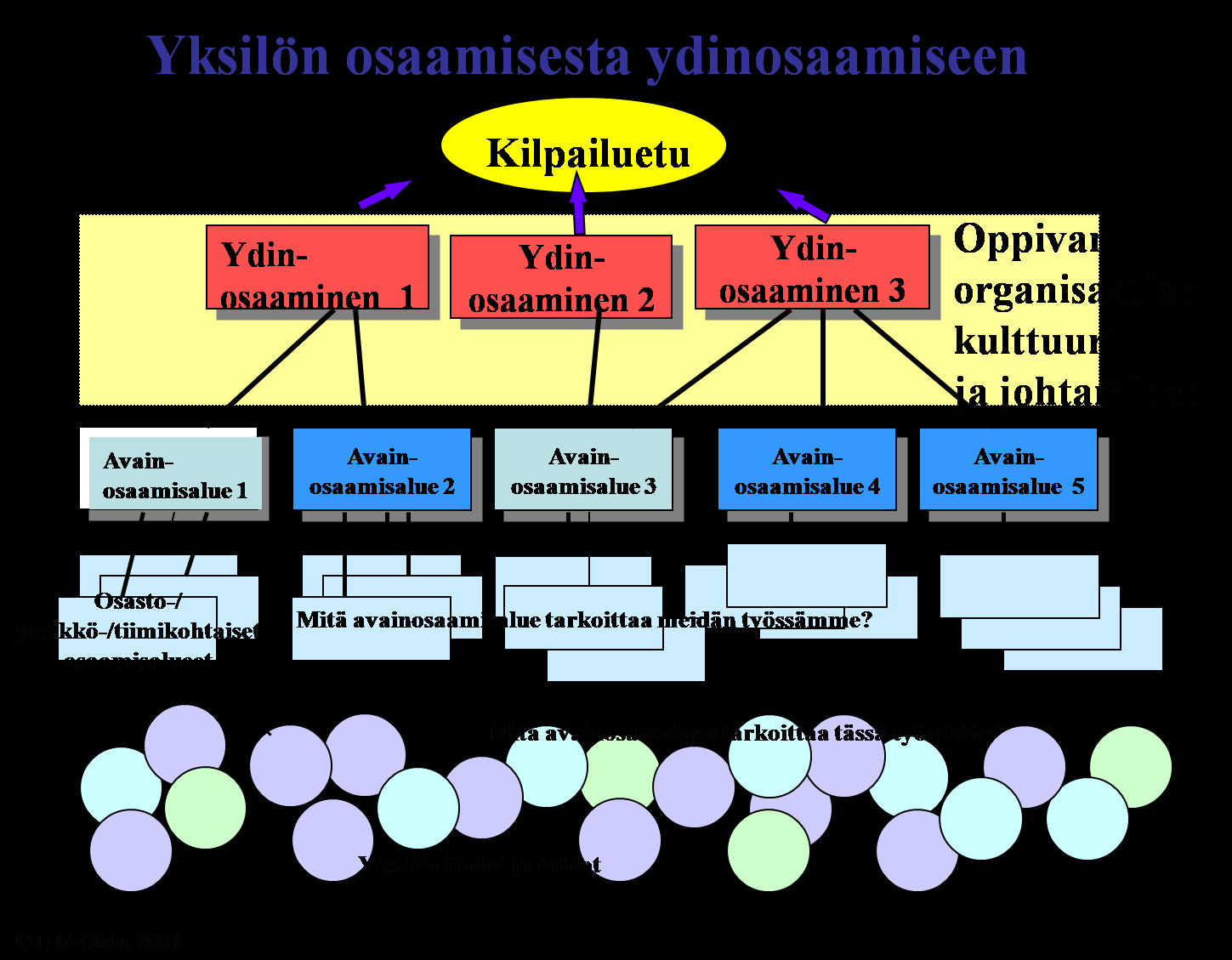 Perinteinen tapa mallintaa ja johtaa osaamista lähtee liikkeelle organisaation