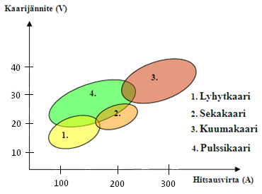 Kuva 4. MIG/MAG-hitsauksen kaarityypit teräksen hitsauksessa (Dahlström 2011).