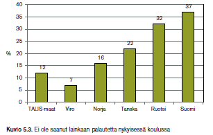 Suomessa 37% opettajista kokee, että ei ole saanut lainkaan