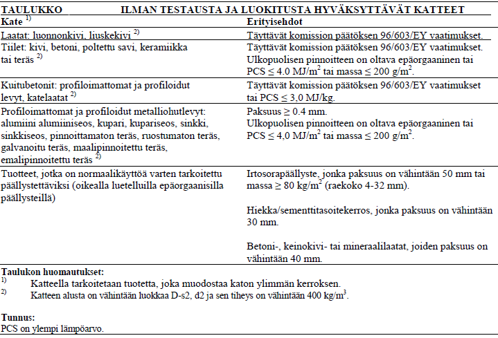 15 Katteet luokitellaan ulkoisen syttymisvaaran suhteen vaikeasti syttyvinä ja hitaasti paloa levittävinä, sekä miten ne suojaavat alustaansa syttymiseltä. Katteista käytetään luokkaa B ROOF (t2).