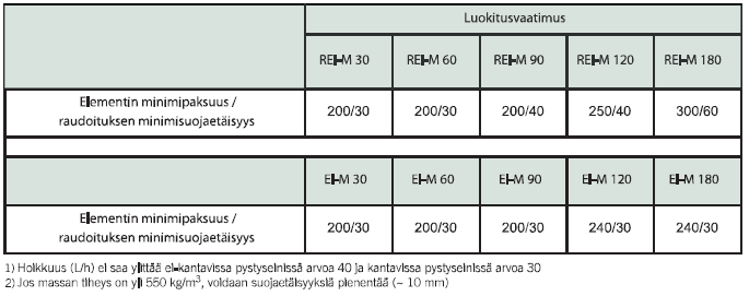 53 Liite 3. Valmistajien taulukoita Yksinkertaisten Siporex- harkkoseinien minimipaksuudet palonkestävyysluokissa EI-M ja REI-M, ryhmän 1 ja 1S muurauskappaleet.