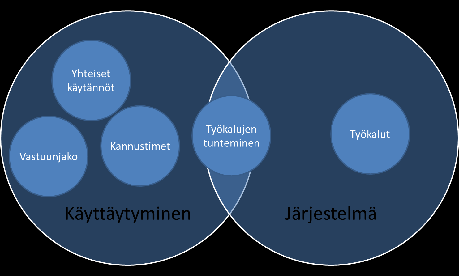 Tulosten tarkastelu ja johtopäätökset Kuva 3: Kipupisteiden taustalla olevat tekijät Yhteiset käytännöt tarkoittavat esimerkiksi puutteellisia kokous- ja sähköpostikäytäntöjä tai rajoittunutta