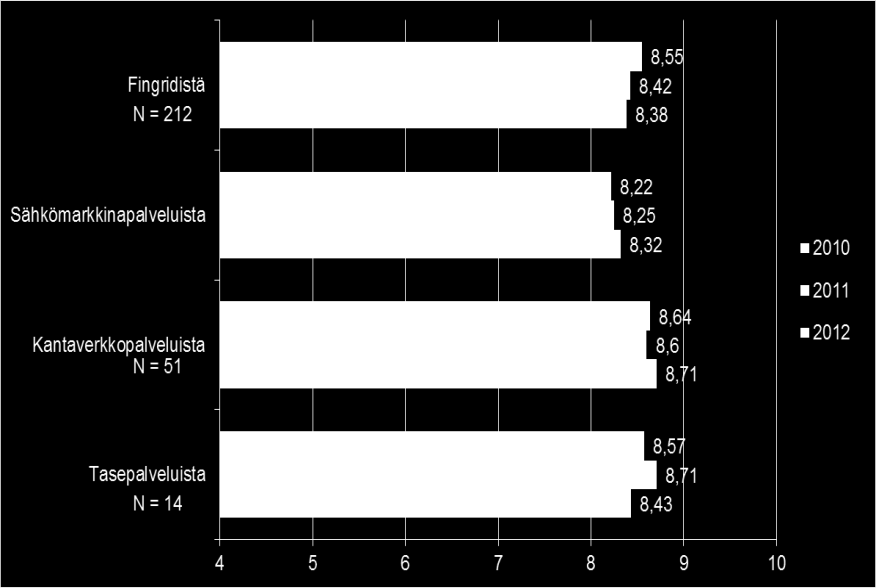Fingrid 2012 - asiakkaat Asiakastyytyväisyys edelleen hyvällä tasolla kritiikkiä hinnankorotuksista, siirron pullonkauloista (aluehintaerot) ja kantaverkon rajauksesta (pääkaupunkiseutu) Uudet