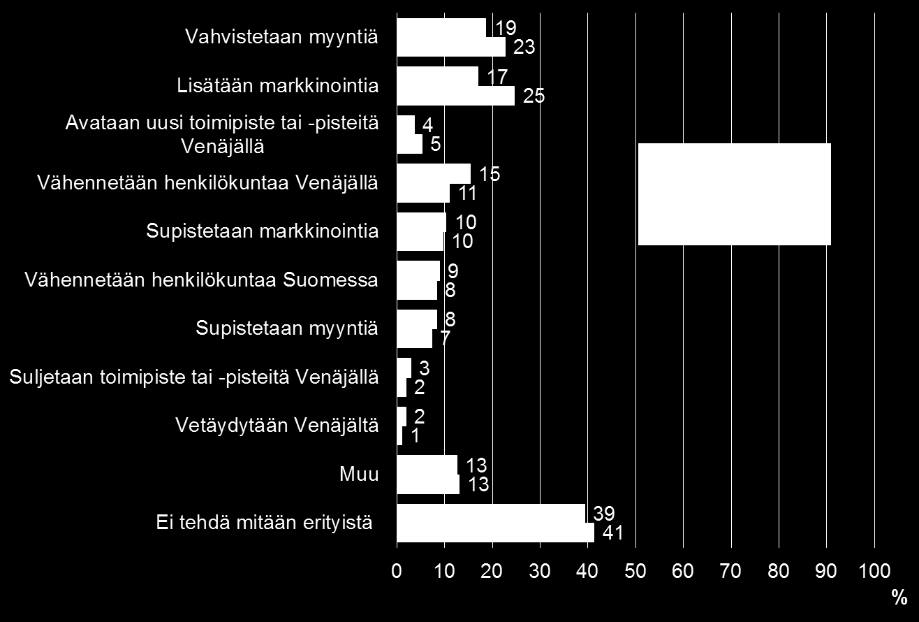 Miten yrityksenne on reagoinut