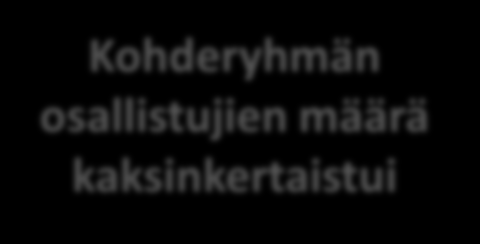 Voimaa vanhuuteen kuntien (38) kehittämistuloksia 2010-2015 450 400 350 300 250 200 150 100 50 0 141 334 306 397 214 427 125 342 Alkutilanne 2010 tai 2011 (n= 786) Lopputilanne 2013 tai 2014 (n=1500)