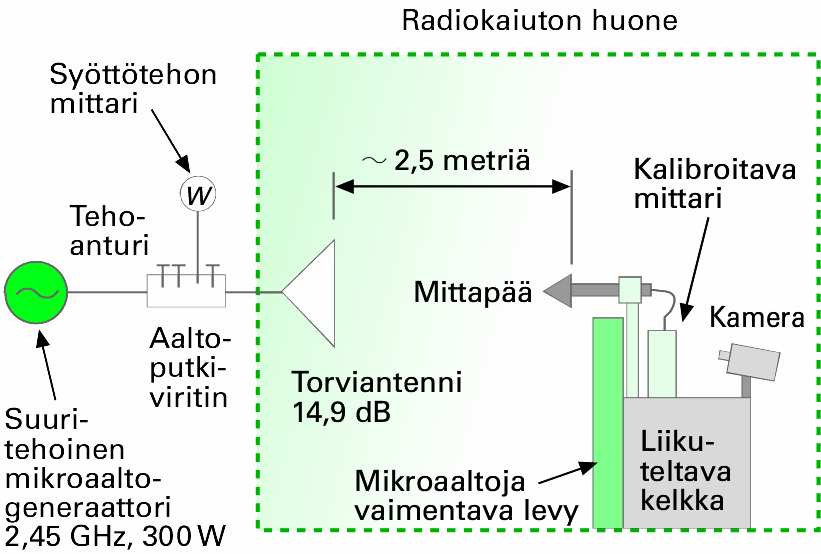 Pientaajuisten kenttien mittarien kalibrointi Pientaajuisen sähkökentän mittarit Staattisen ja pientaajuisen magneettikentän mittarit Helmholtzin kela 35